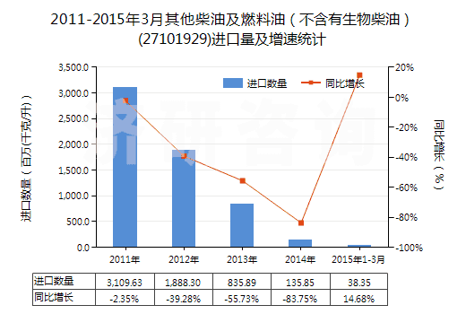 2011-2015年3月其他柴油及燃料油（不含有生物柴油）(27101929)進口量及增速統(tǒng)計